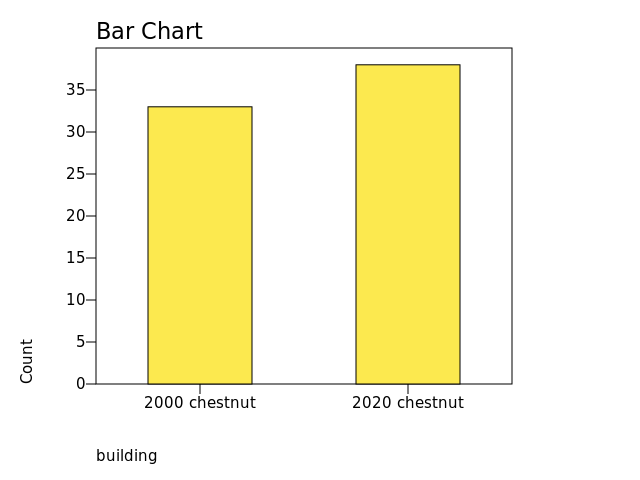 Chart: building