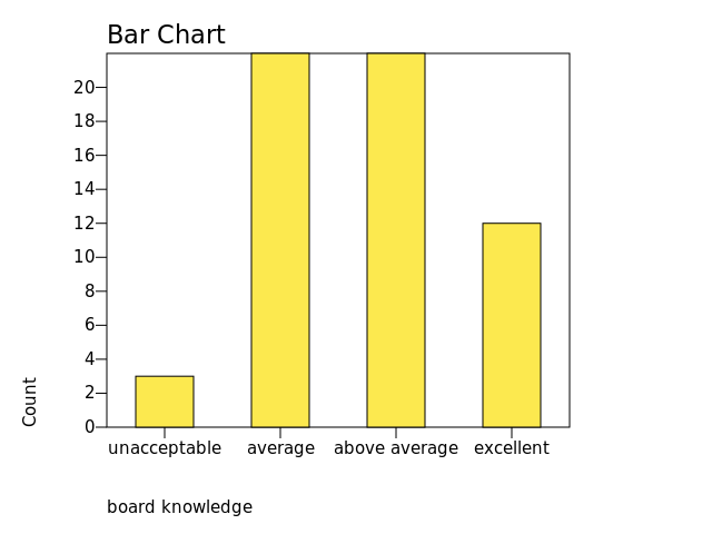 Chart: board knowledge