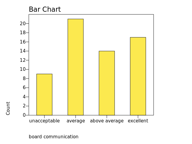 Chart: board communication