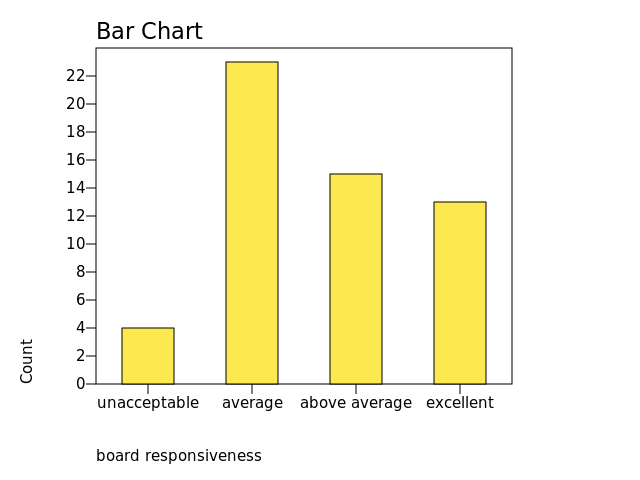 Chart: board responsiveness