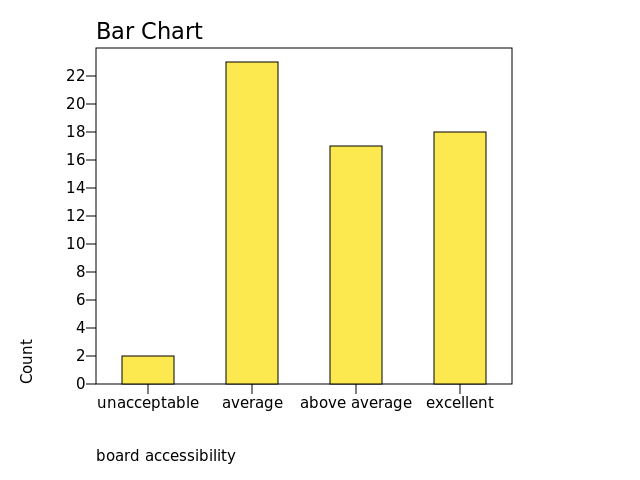 Chart: board accessibility