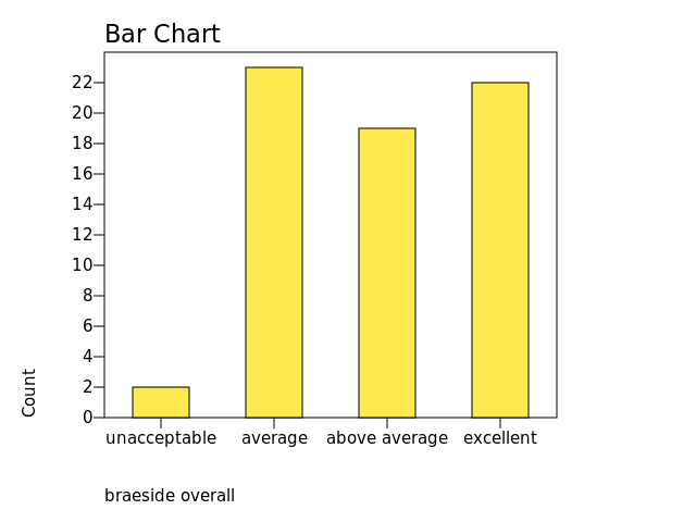 Chart: braeside overall