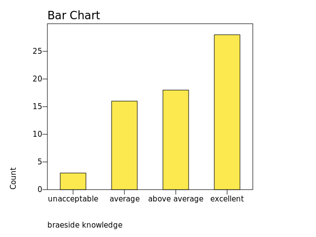 Chart: braeside knowledge