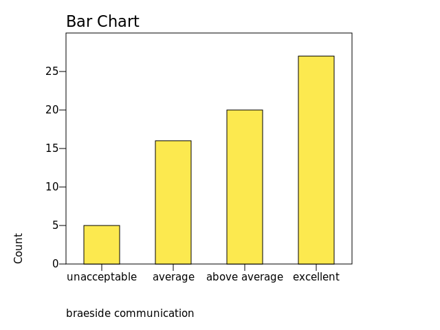 Chart: braeside communication