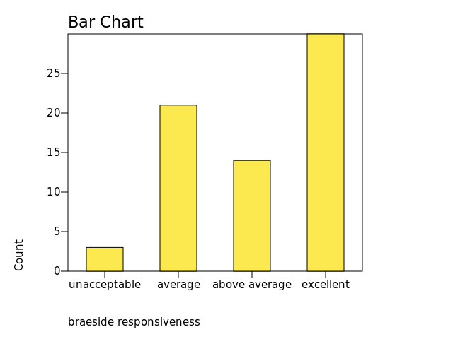 Chart: braeside responsiveness