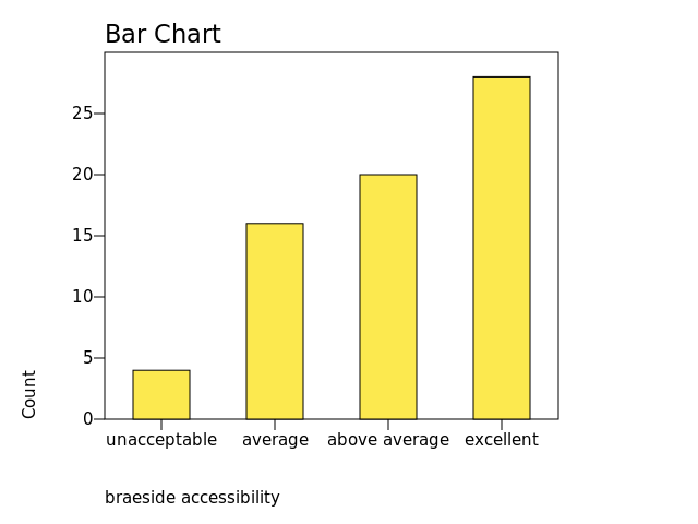 Chart: braeside accessibility