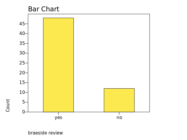 Chart: braeside review