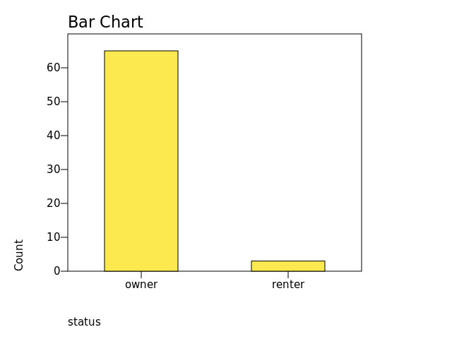 Chart: status