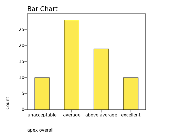 Chart: apex overall