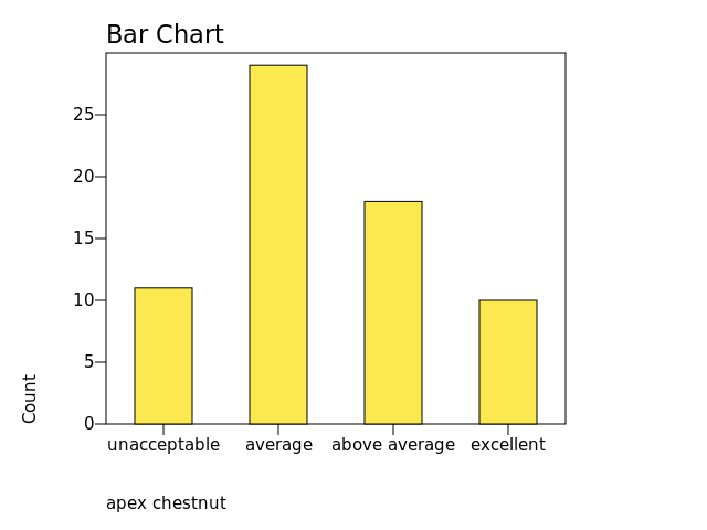 Chart: apex chestnut