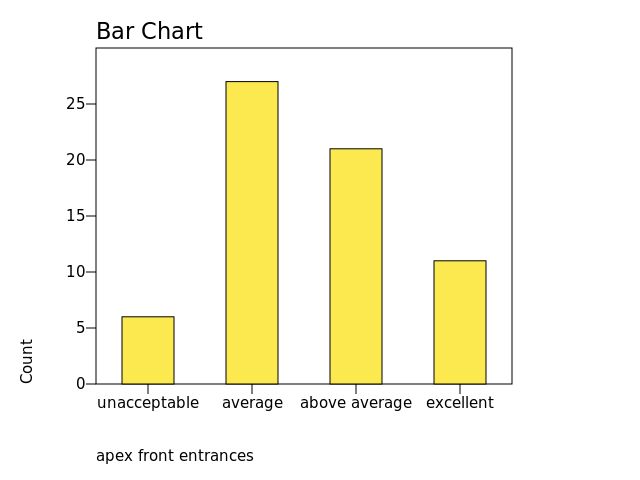 Chart: apex front entrances