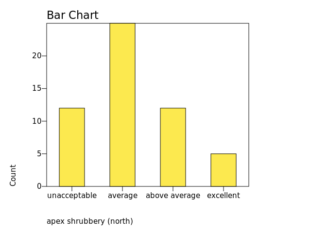 Chart: apex shrubbery (north)