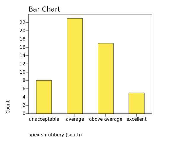 Chart: apex shrubbery (south)