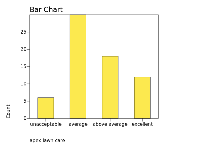 Chart: apex lawn care