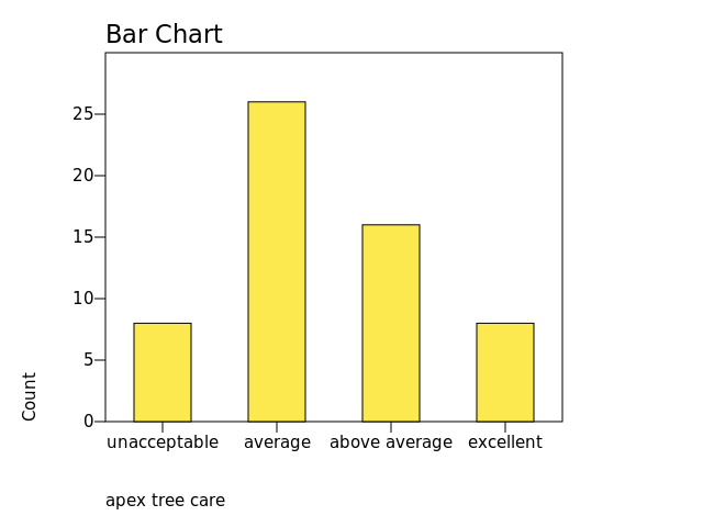 Chart: apex tree care