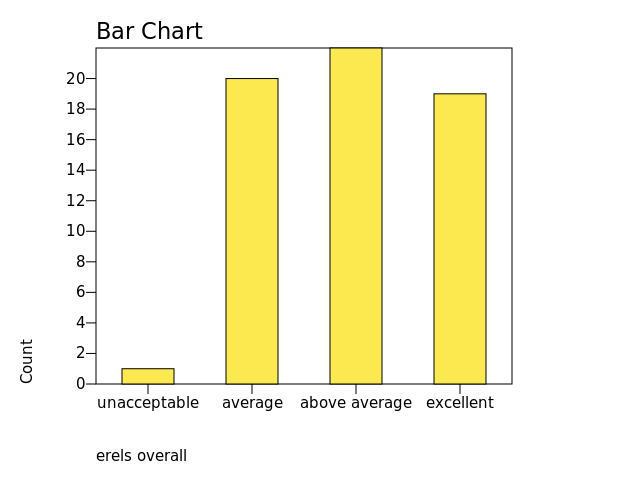 Chart: erels overall