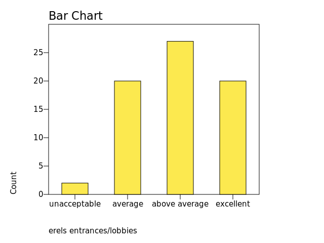 Chart: erels entrances/lobbies