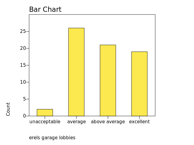 Chart: erels garage lobbies