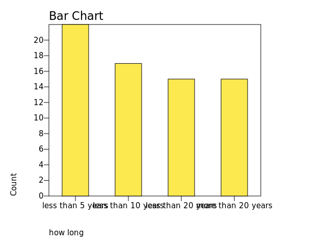 Chart: how long