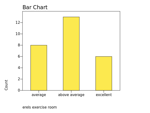 Chart: erels exercise room