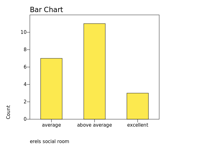 Chart: erels social room