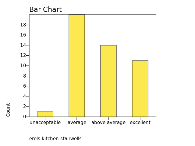 Chart: erels kitchen stairwells