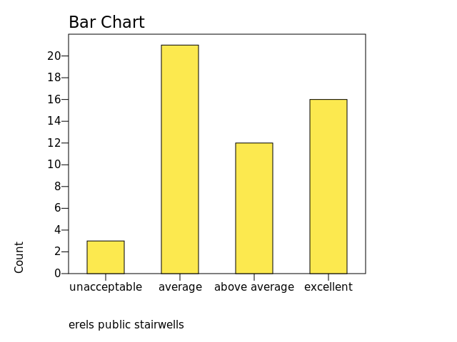 Chart: erels public stairwells