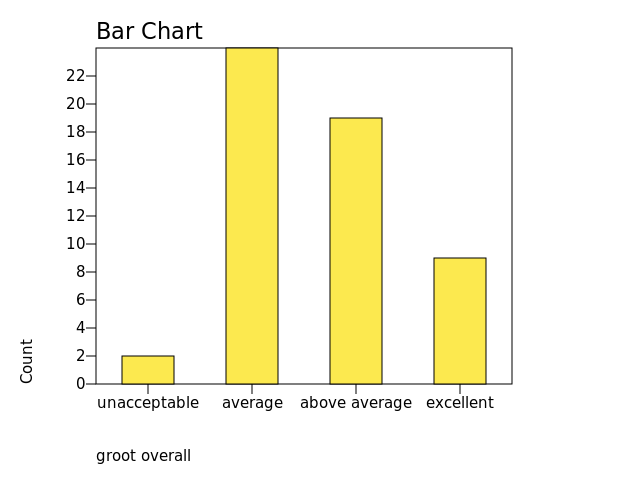 Chart: groot overall