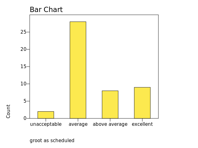 Chart: groot as scheduled