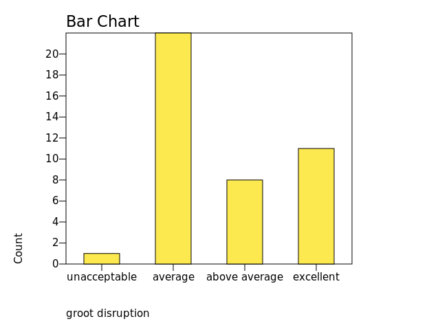 Chart: groot disruption