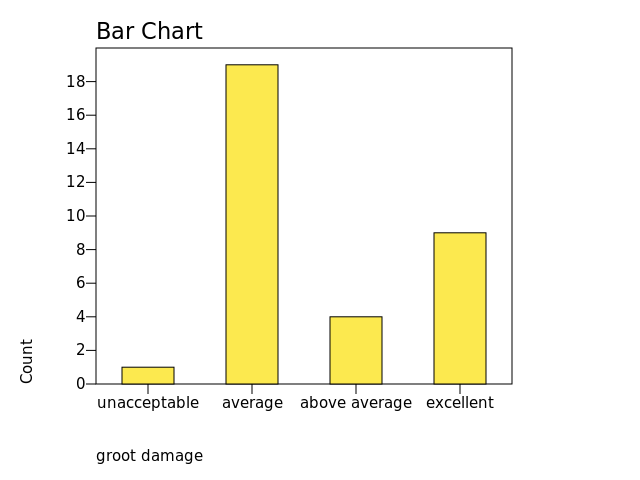 Chart: groot damage