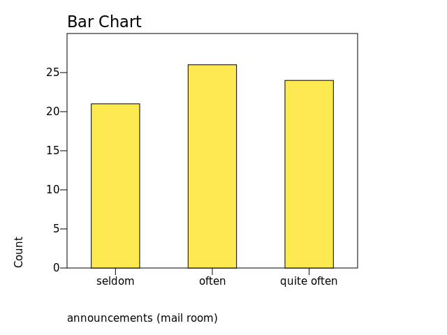 Chart: announcements (mail room)