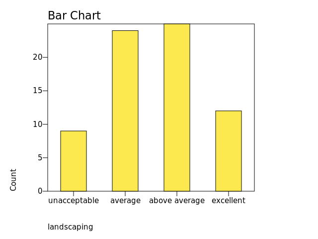 Chart: landscaping