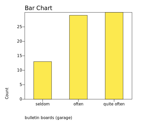 Chart: bulletin boards (garage)