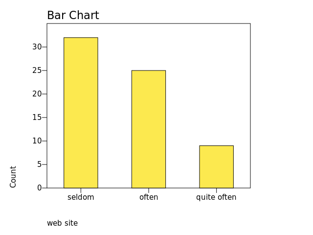 Chart: web site