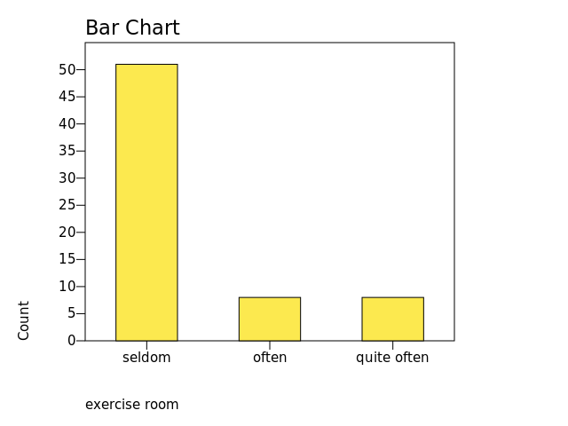 Chart: exercise room