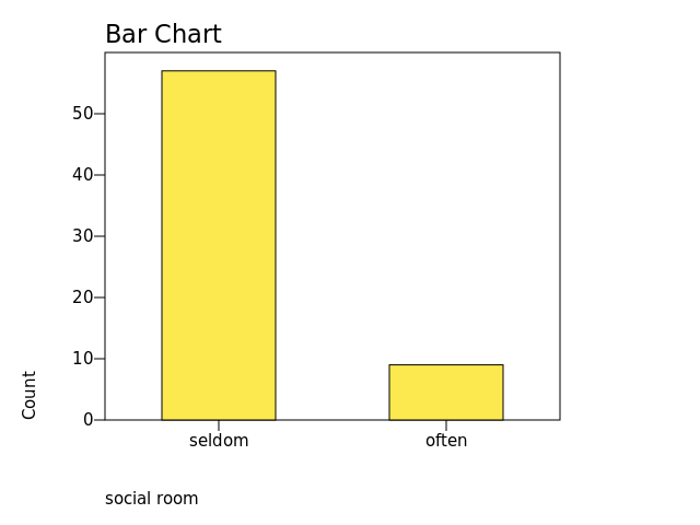 Chart: social room