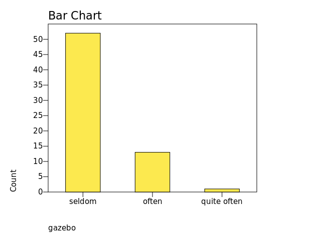 Chart: gazebo