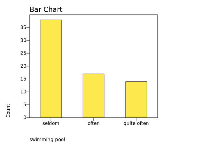 Chart: swimming pool