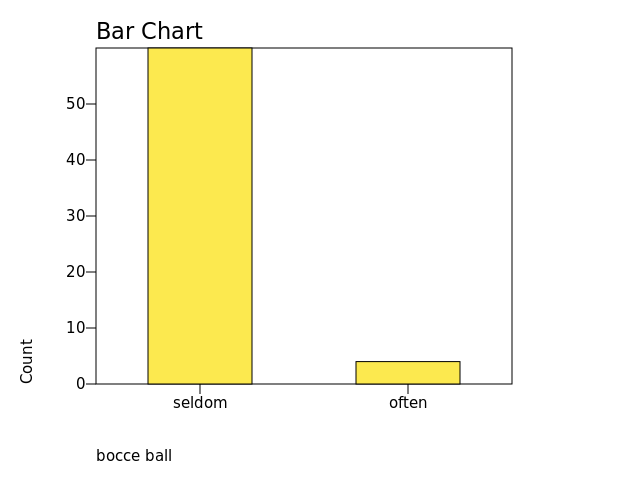 Chart: bocce ball