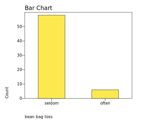 Chart: bean bag toss