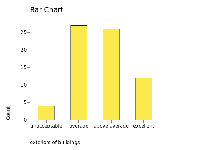 Chart: exteriors of buildings