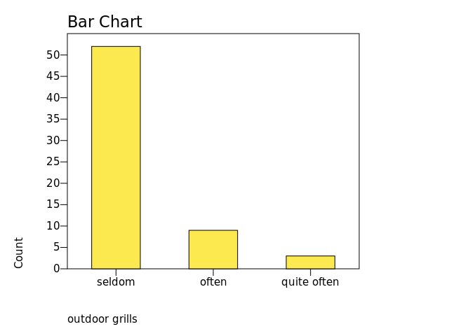 Chart: outdoor grills