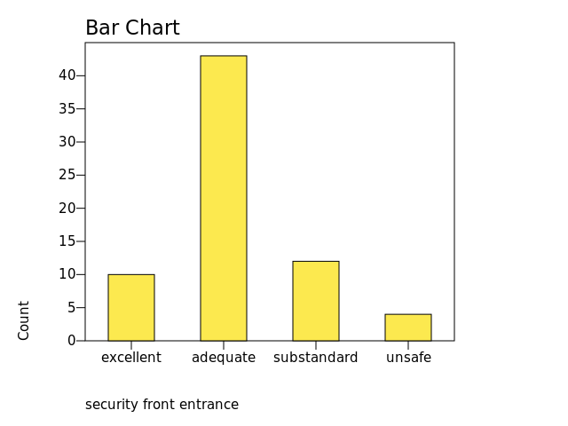 Chart: security front entrance