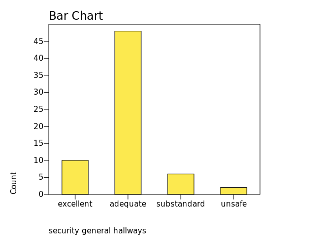 Chart: security general hallways