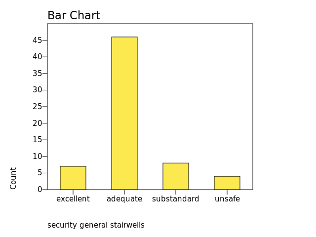 Chart: security general stairwells