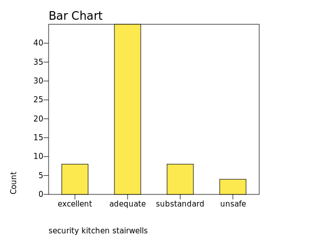 Chart: security kitchen stairwells