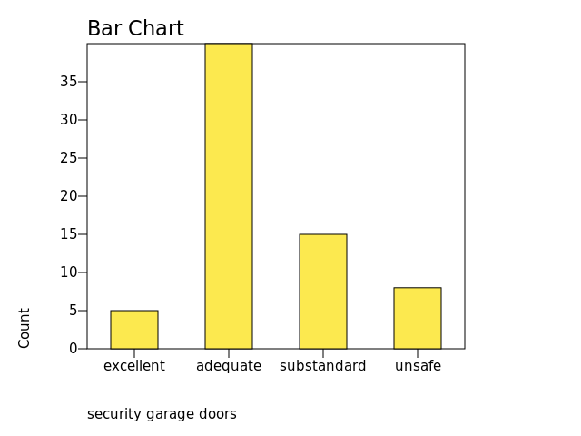 Chart: security garage doors