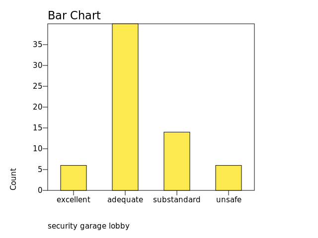 Chart: security garage lobby