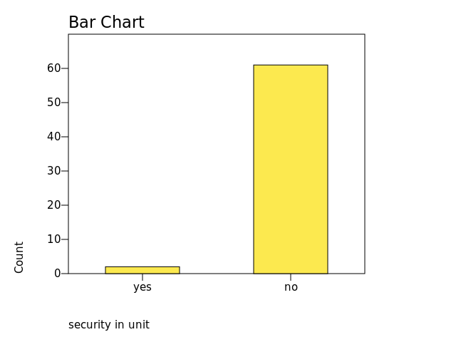 Chart: security in unit